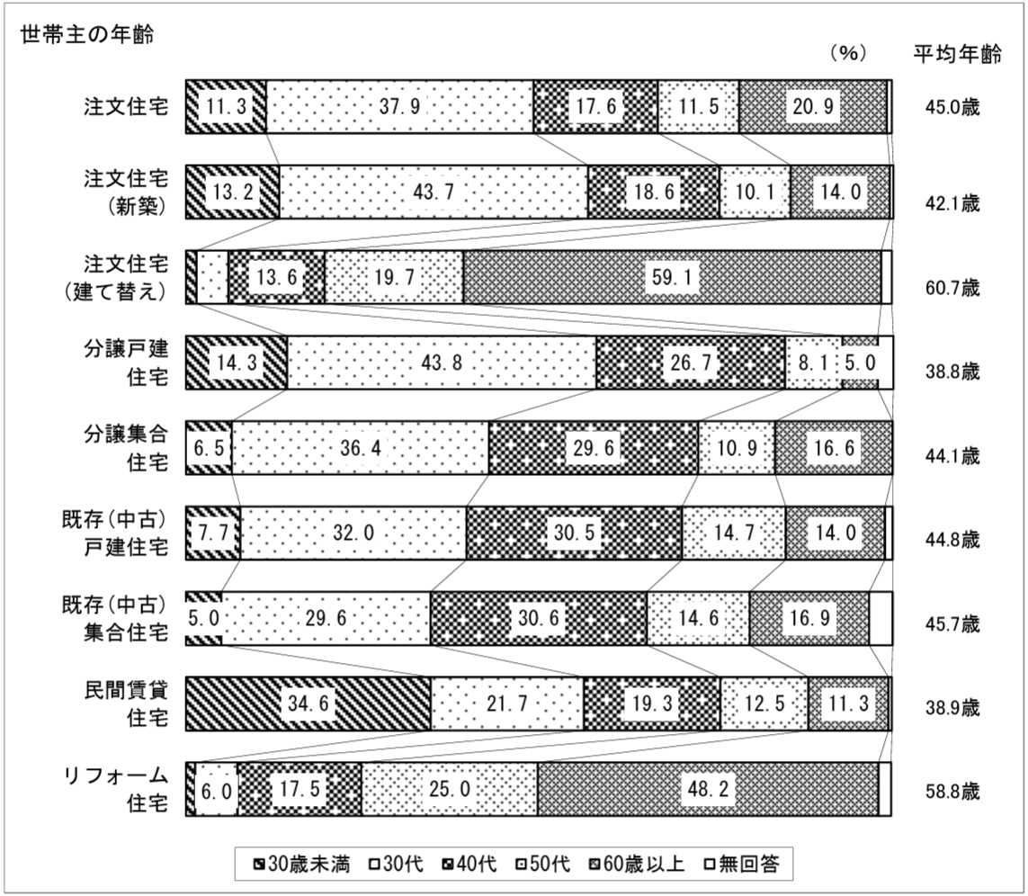 出典：令和6年度住宅市場動向調査報告書｜国土交通省