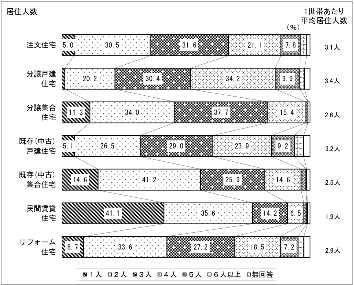 出典：令和6年度住宅市場動向調査報告書｜国土交通省